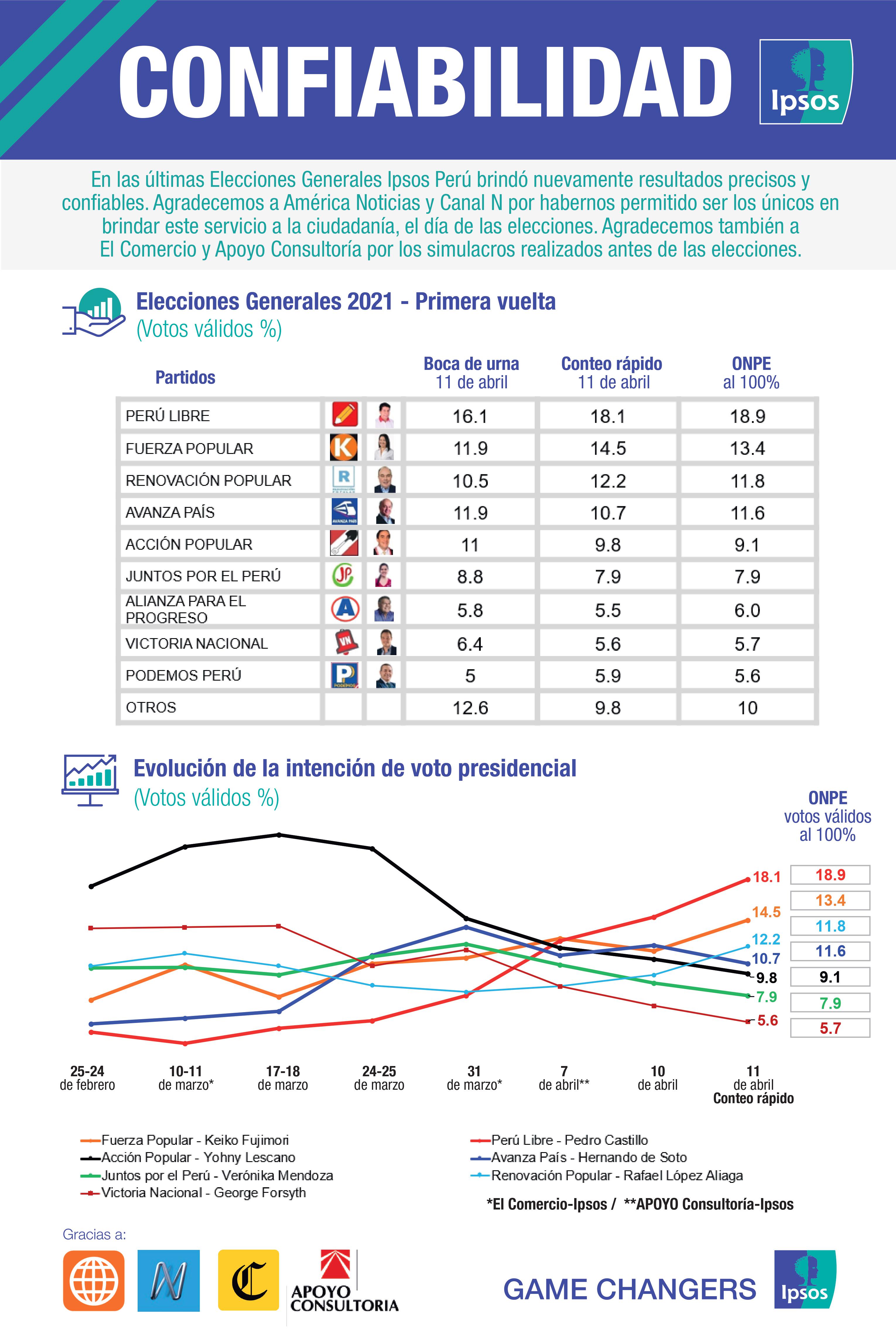 La Cobertura De Ipsos De Las Elecciones Generales 2021 1ra Vuelta Ipsos 7677